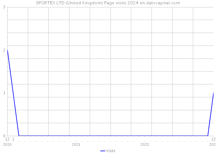 SPORTEX LTD (United Kingdom) Page visits 2024 