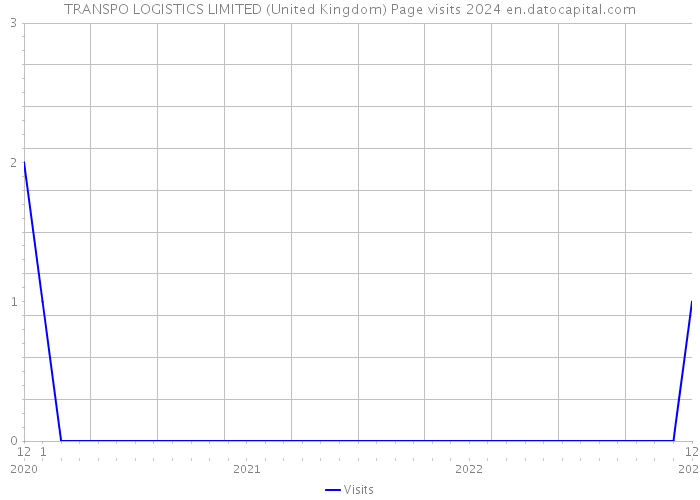 TRANSPO LOGISTICS LIMITED (United Kingdom) Page visits 2024 