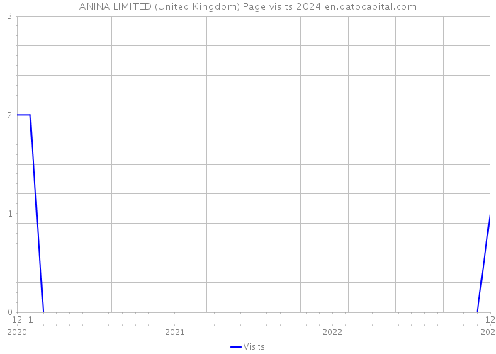 ANINA LIMITED (United Kingdom) Page visits 2024 