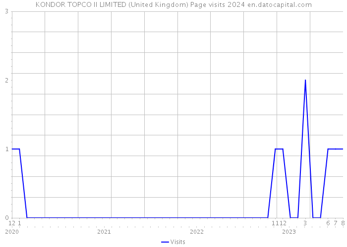KONDOR TOPCO II LIMITED (United Kingdom) Page visits 2024 