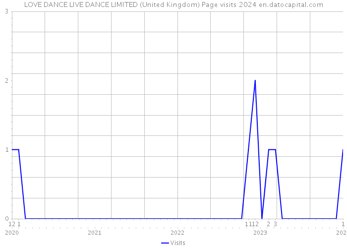 LOVE DANCE LIVE DANCE LIMITED (United Kingdom) Page visits 2024 