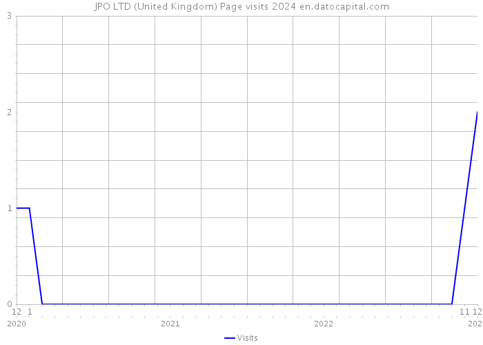 JPO LTD (United Kingdom) Page visits 2024 