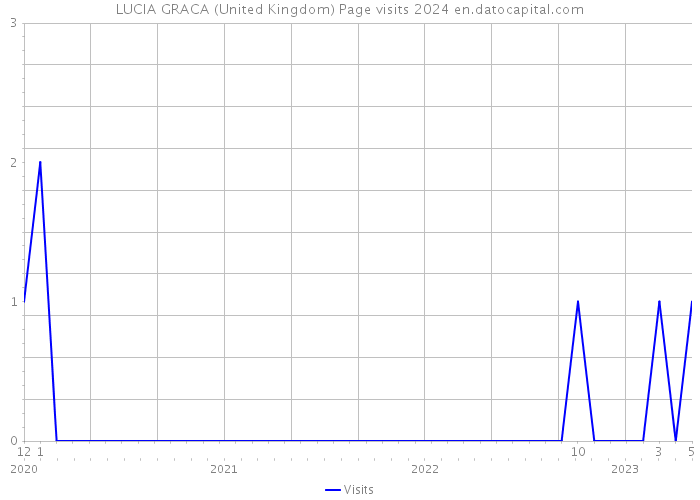 LUCIA GRACA (United Kingdom) Page visits 2024 