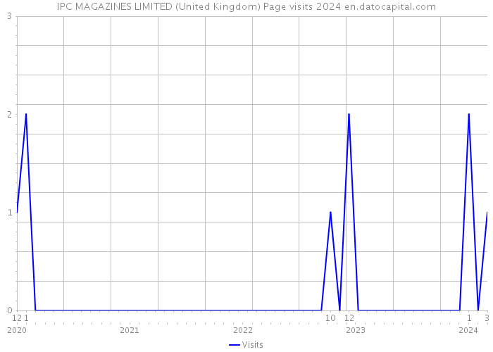 IPC MAGAZINES LIMITED (United Kingdom) Page visits 2024 