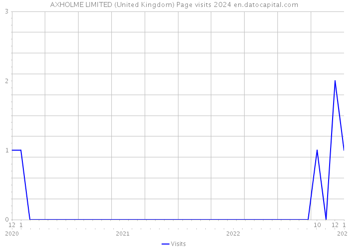 AXHOLME LIMITED (United Kingdom) Page visits 2024 