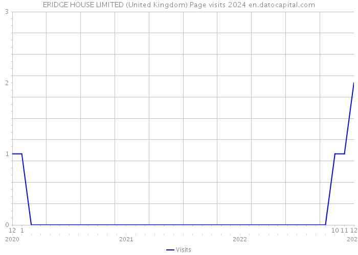 ERIDGE HOUSE LIMITED (United Kingdom) Page visits 2024 