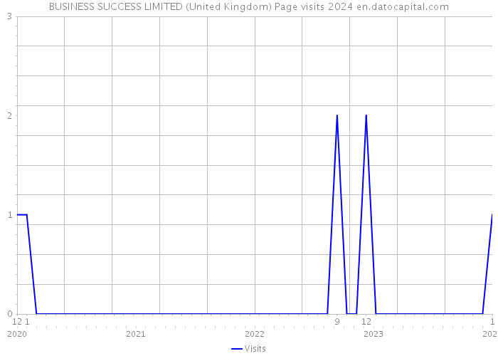 BUSINESS SUCCESS LIMITED (United Kingdom) Page visits 2024 