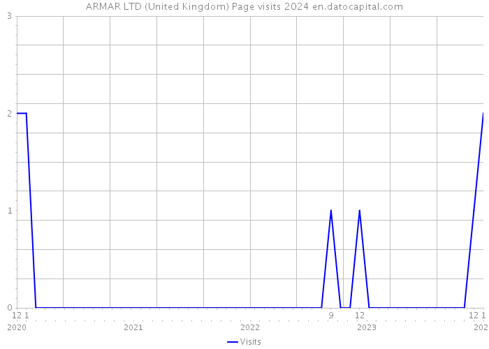 ARMAR LTD (United Kingdom) Page visits 2024 