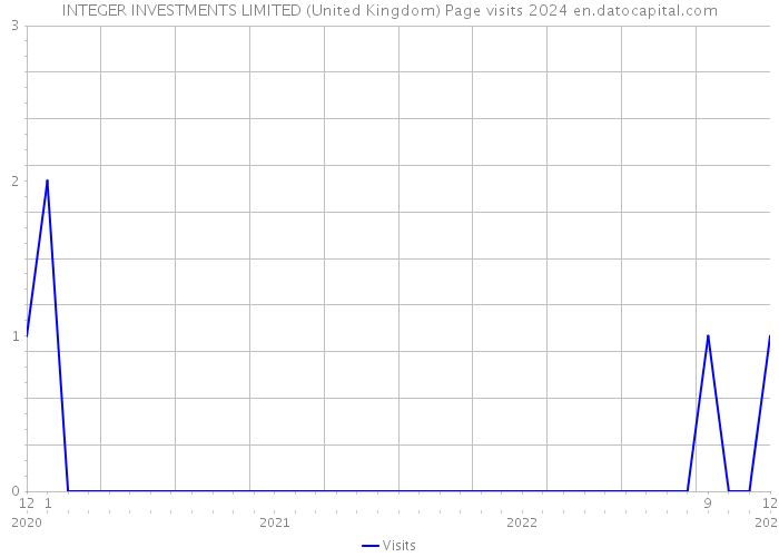 INTEGER INVESTMENTS LIMITED (United Kingdom) Page visits 2024 