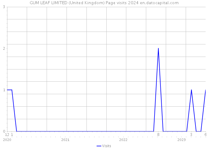 GUM LEAF LIMITED (United Kingdom) Page visits 2024 