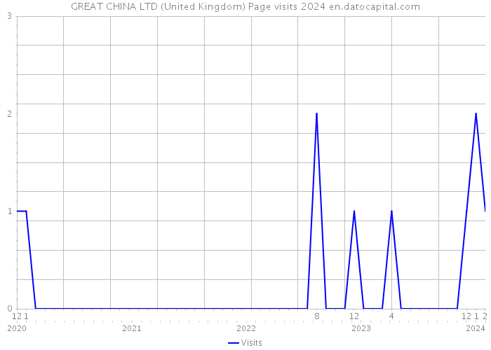 GREAT CHINA LTD (United Kingdom) Page visits 2024 