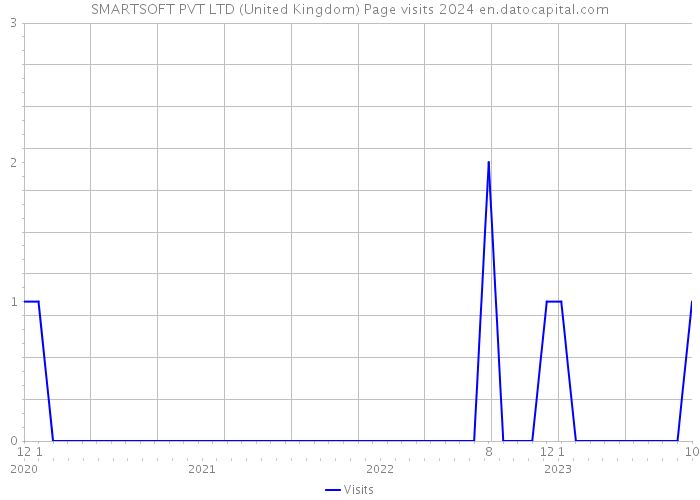 SMARTSOFT PVT LTD (United Kingdom) Page visits 2024 
