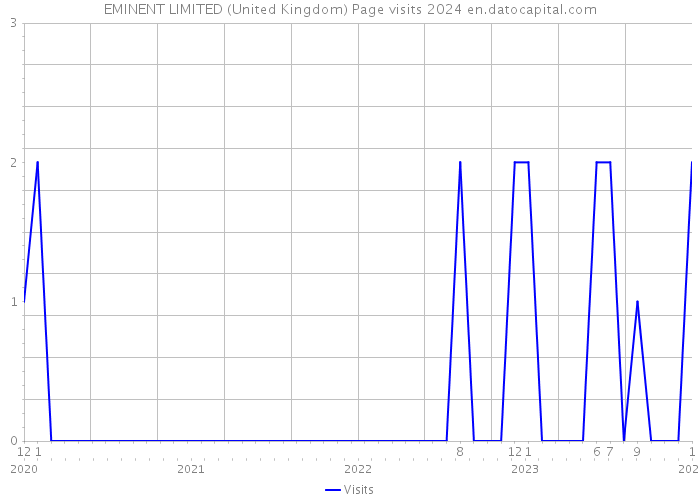 EMINENT LIMITED (United Kingdom) Page visits 2024 