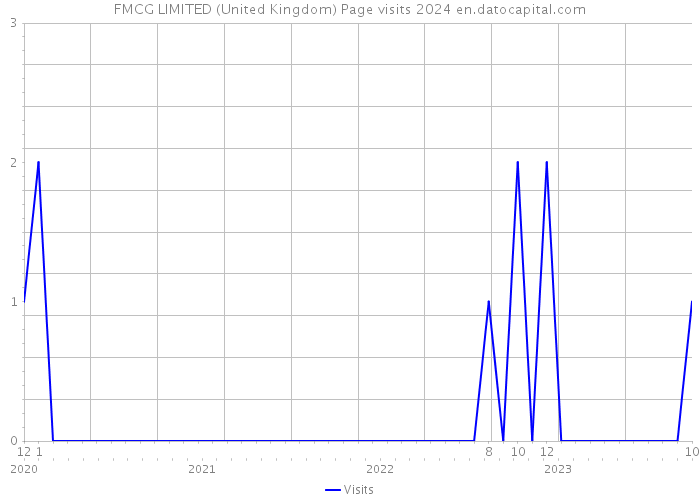 FMCG LIMITED (United Kingdom) Page visits 2024 