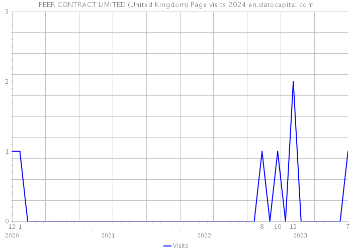 PEER CONTRACT LIMITED (United Kingdom) Page visits 2024 