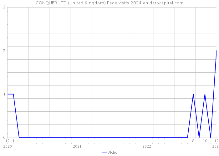 CONQUER LTD (United Kingdom) Page visits 2024 