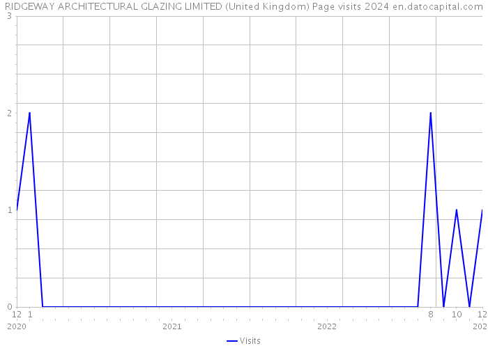 RIDGEWAY ARCHITECTURAL GLAZING LIMITED (United Kingdom) Page visits 2024 