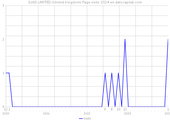 ILIAD LIMITED (United Kingdom) Page visits 2024 