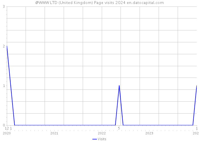 @WWW LTD (United Kingdom) Page visits 2024 