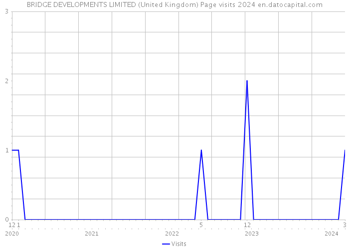 BRIDGE DEVELOPMENTS LIMITED (United Kingdom) Page visits 2024 