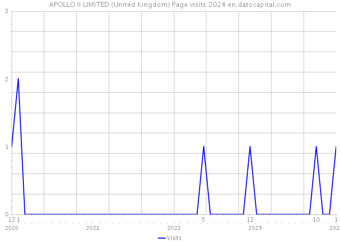 APOLLO II LIMITED (United Kingdom) Page visits 2024 