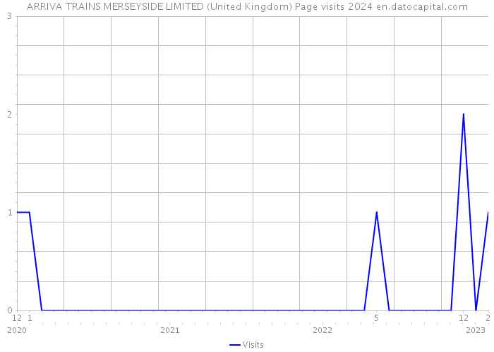 ARRIVA TRAINS MERSEYSIDE LIMITED (United Kingdom) Page visits 2024 