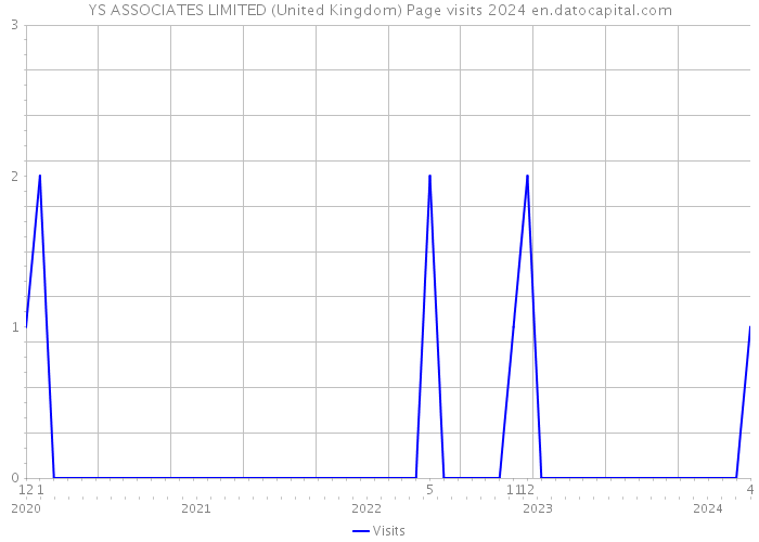 YS ASSOCIATES LIMITED (United Kingdom) Page visits 2024 