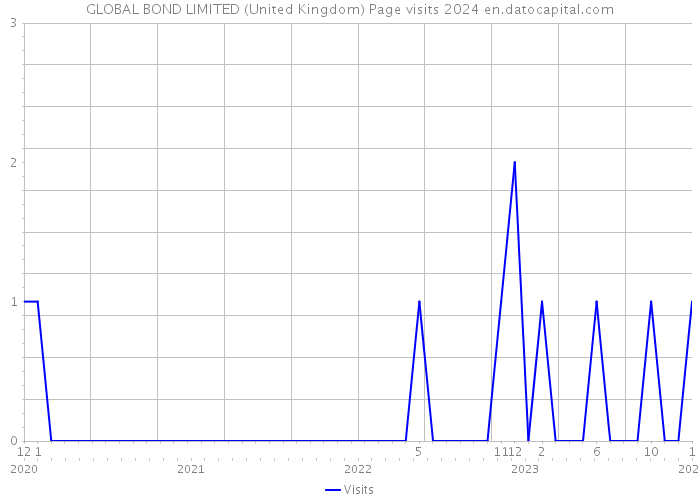 GLOBAL BOND LIMITED (United Kingdom) Page visits 2024 