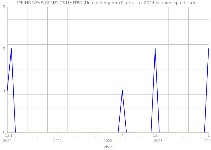 SPRING DEVELOPMENTS LIMITED (United Kingdom) Page visits 2024 