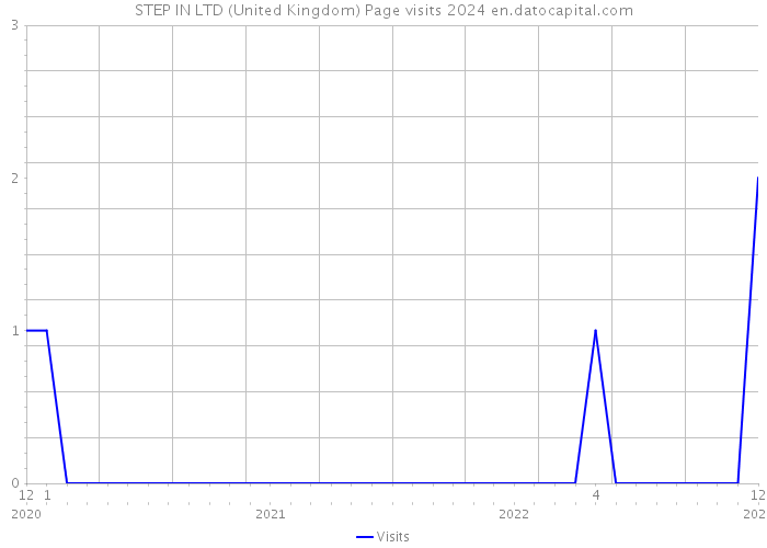 STEP IN LTD (United Kingdom) Page visits 2024 