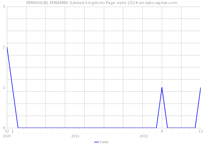 EMMANUEL MWAMBA (United Kingdom) Page visits 2024 
