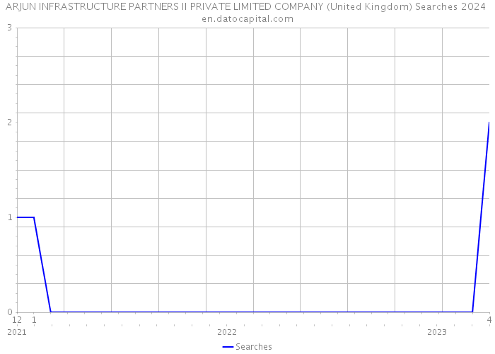 ARJUN INFRASTRUCTURE PARTNERS II PRIVATE LIMITED COMPANY (United Kingdom) Searches 2024 