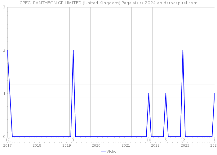CPEG-PANTHEON GP LIMITED (United Kingdom) Page visits 2024 
