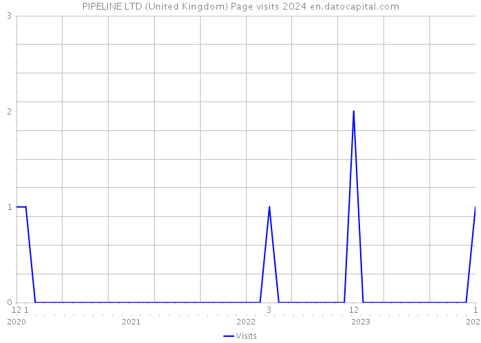 PIPELINE LTD (United Kingdom) Page visits 2024 