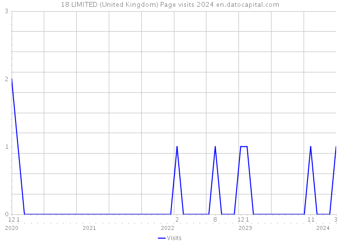 18 LIMITED (United Kingdom) Page visits 2024 