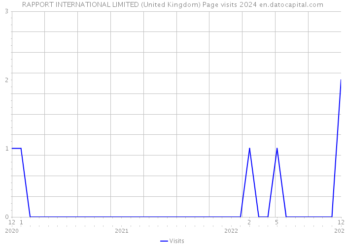 RAPPORT INTERNATIONAL LIMITED (United Kingdom) Page visits 2024 