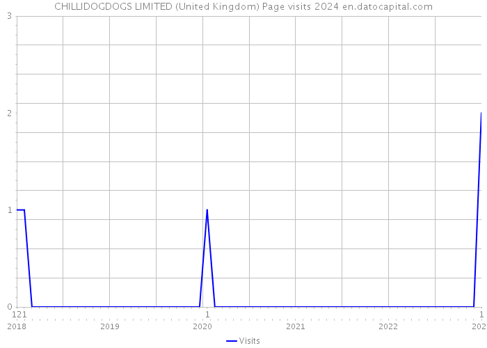 CHILLIDOGDOGS LIMITED (United Kingdom) Page visits 2024 