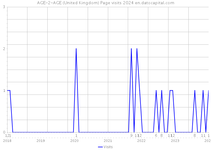 AGE-2-AGE (United Kingdom) Page visits 2024 