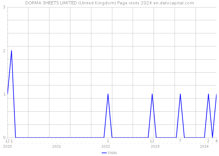 DORMA SHEETS LIMITED (United Kingdom) Page visits 2024 
