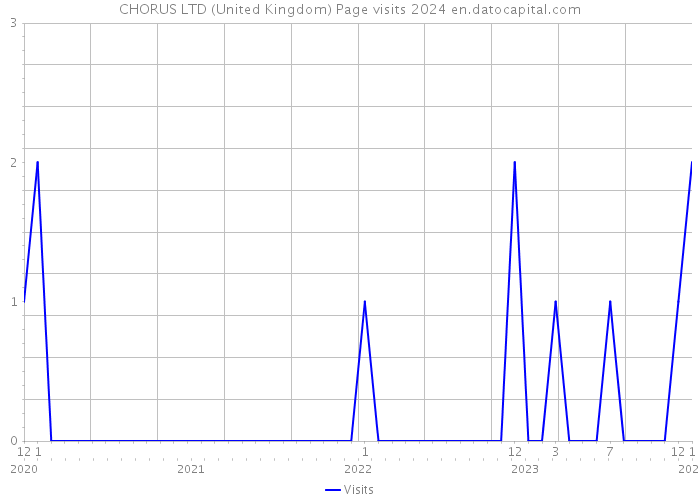 CHORUS LTD (United Kingdom) Page visits 2024 