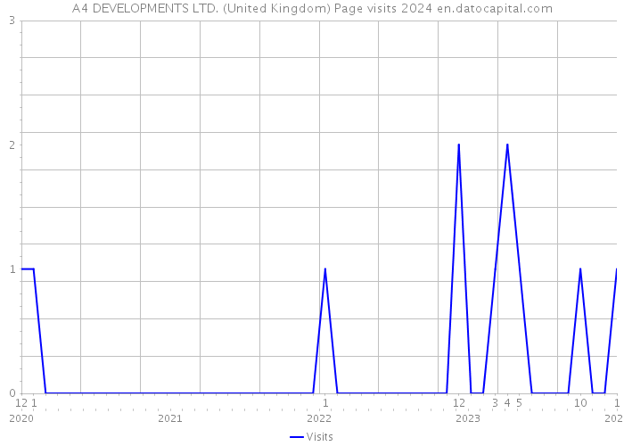 A4 DEVELOPMENTS LTD. (United Kingdom) Page visits 2024 