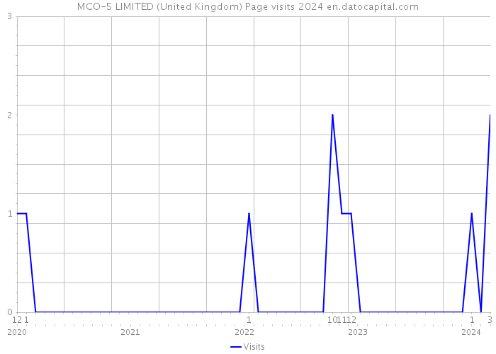 MCO-5 LIMITED (United Kingdom) Page visits 2024 