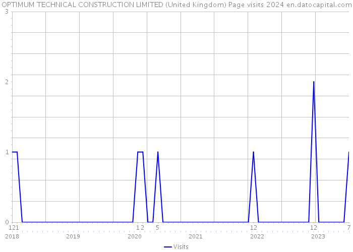 OPTIMUM TECHNICAL CONSTRUCTION LIMITED (United Kingdom) Page visits 2024 