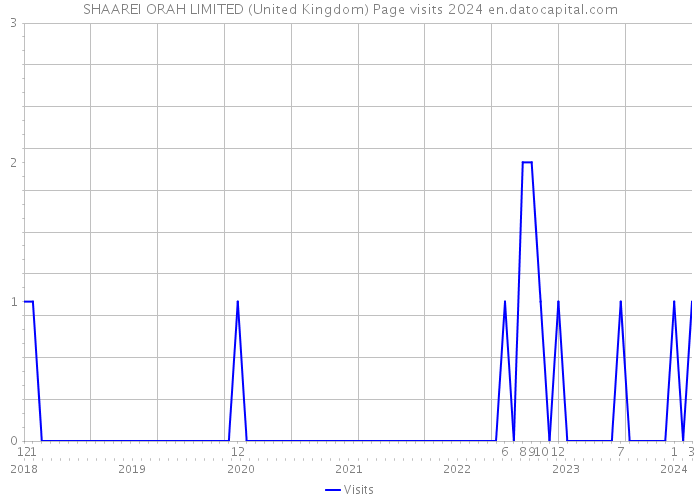 SHAAREI ORAH LIMITED (United Kingdom) Page visits 2024 