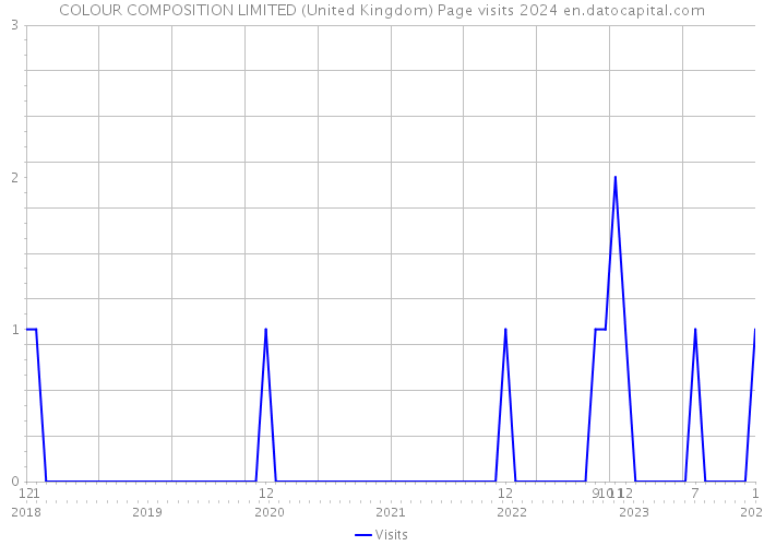 COLOUR COMPOSITION LIMITED (United Kingdom) Page visits 2024 