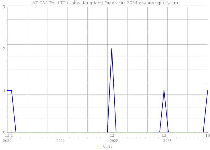 AT CAPITAL LTD (United Kingdom) Page visits 2024 