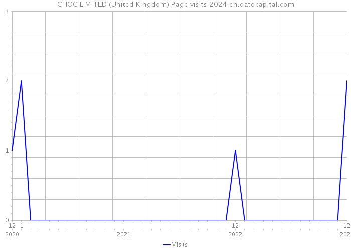 CHOC LIMITED (United Kingdom) Page visits 2024 