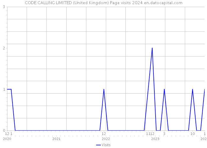 CODE CALLING LIMITED (United Kingdom) Page visits 2024 