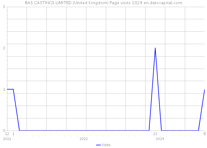 BAS CASTINGS LIMITED (United Kingdom) Page visits 2024 