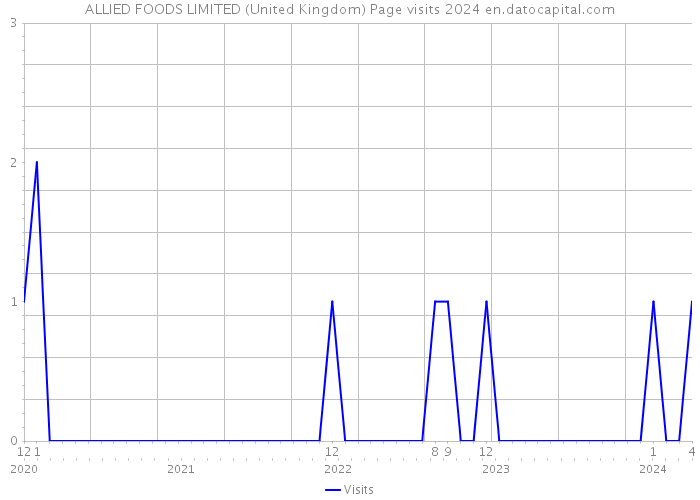 ALLIED FOODS LIMITED (United Kingdom) Page visits 2024 